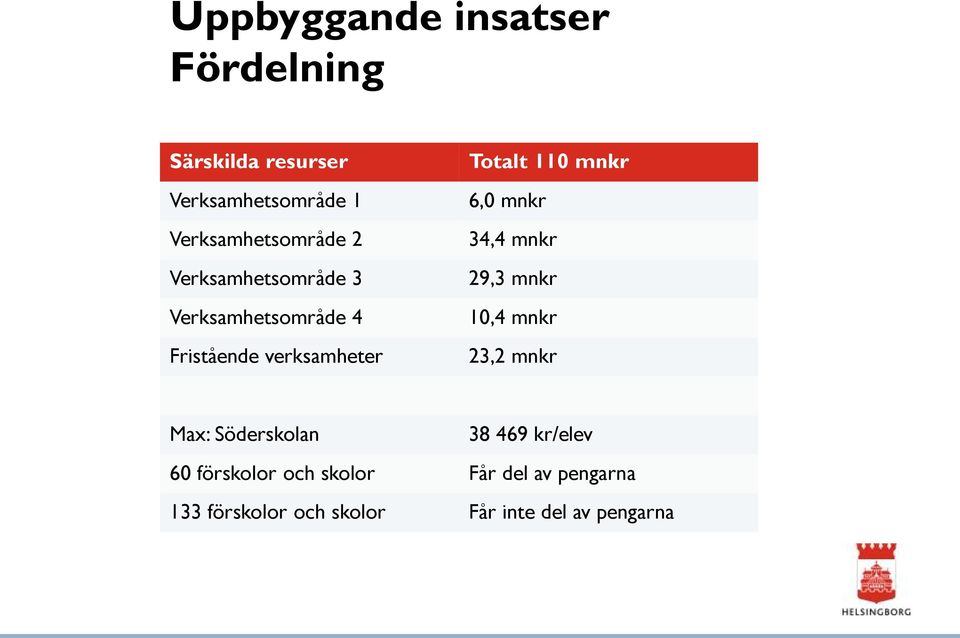 Totalt 110 mnkr 6,0 mnkr 34,4 mnkr 29,3 mnkr 10,4 mnkr 23,2 mnkr Max: Söderskolan 38