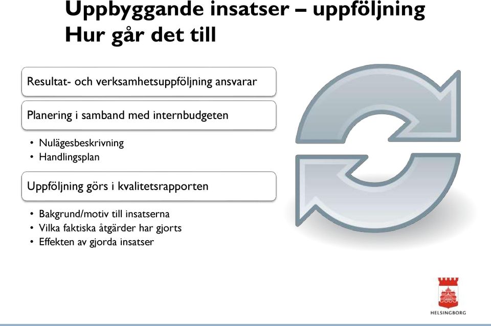 Nulägesbeskrivning Handlingsplan Uppföljning görs i kvalitetsrapporten