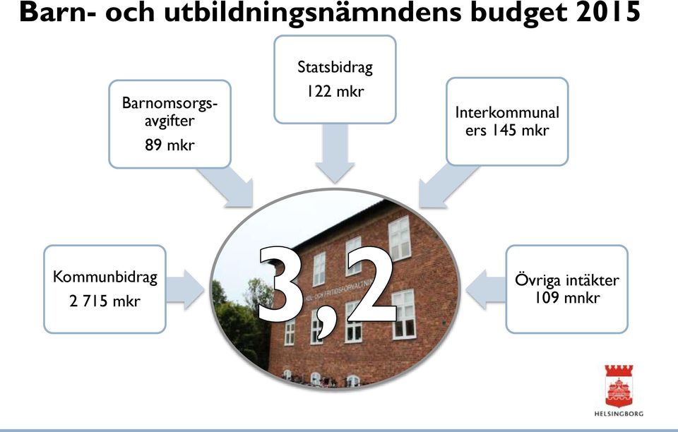 Statsbidrag 122 mkr Interkommunal ers