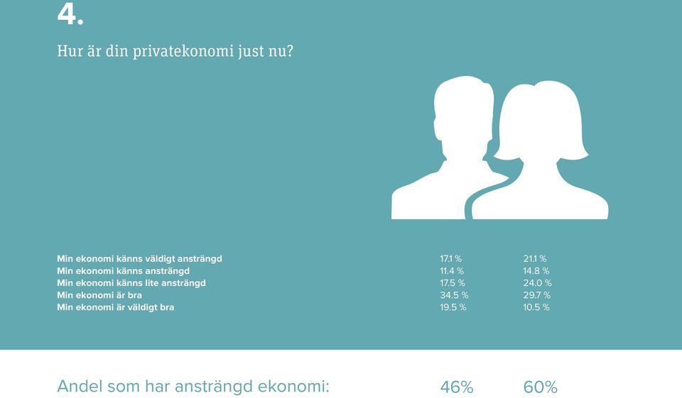 ekonomi känns lite ansträngd Min ekonomi är bra Min ekonomi är väldigt