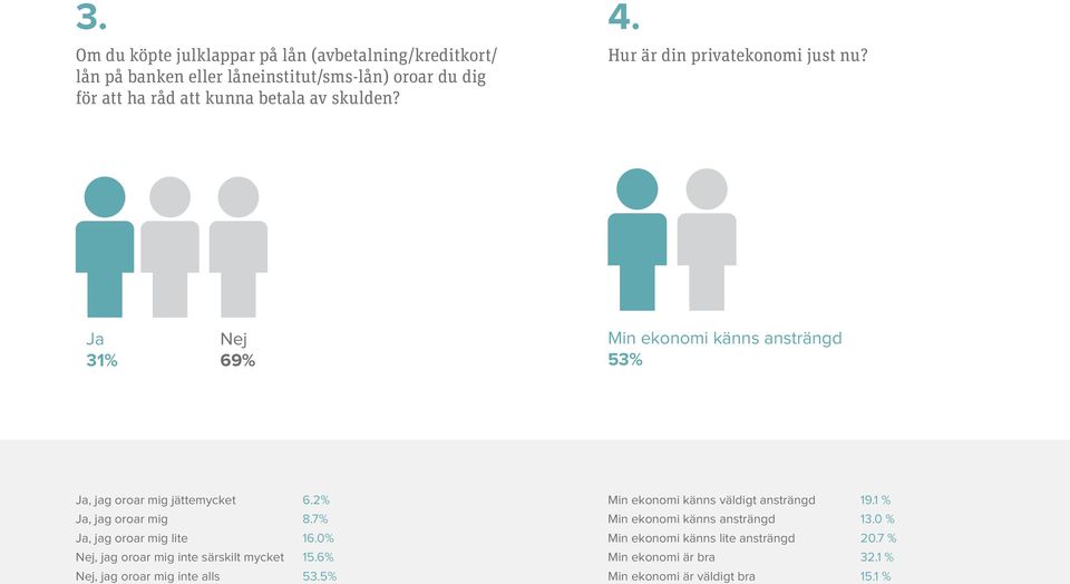 2% Min ekonomi känns väldigt ansträngd 19.1 % Ja, jag oroar mig 8.7% Min ekonomi känns ansträngd 13.0 % Ja, jag oroar mig lite 16.