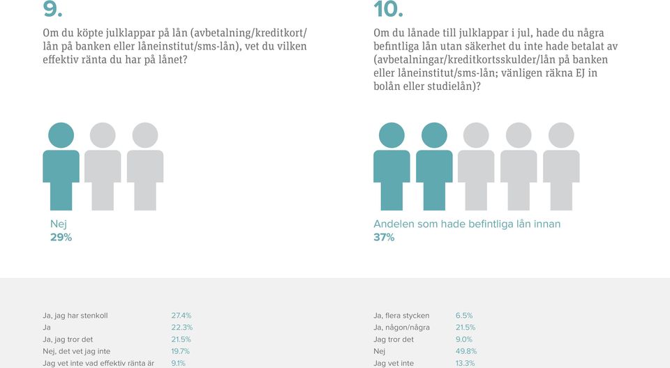 låneinstitut/sms-lån; vänligen räkna EJ in bolån eller studielån)? Nej 29% Andelen som hade befintliga lån innan 37% Ja, jag har stenkoll 27.