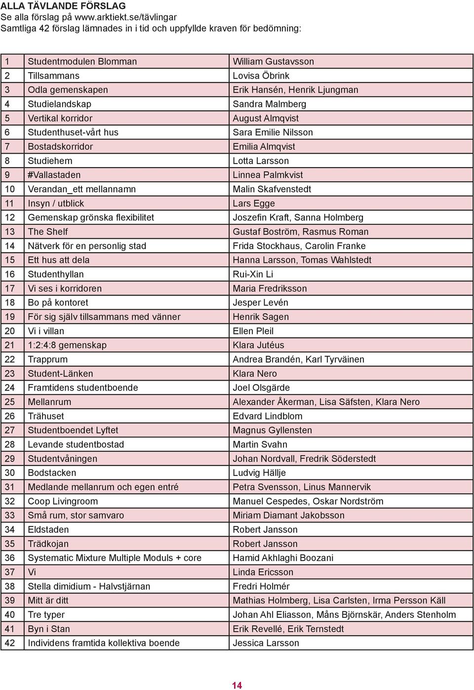 Ljungman 4 Studielandskap Sandra Malmberg 5 Vertikal korridor August Almqvist 6 Studenthuset-vårt hus Sara Emilie Nilsson 7 Bostadskorridor Emilia Almqvist 8 Studiehem Lotta Larsson 9 #Vallastaden