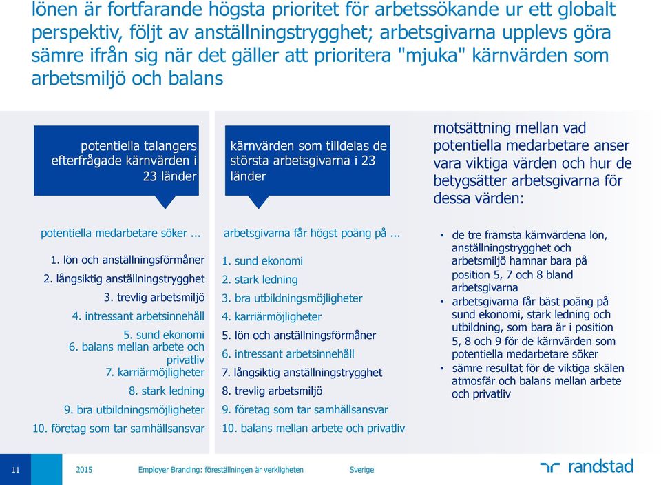 medarbetare anser vara viktiga värden och hur de betygsätter arbetsgivarna för dessa värden: potentiella medarbetare söker... arbetsgivarna får högst poäng på... 1. lön och anställningsförmåner 2.