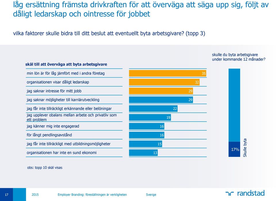 min lön är för låg jämfört med i andra företag 35 organisationen visar dåligt ledarskap 32 jag saknar intresse för mitt jobb jag saknar möjligheter till karriärutveckling 29 29 jag får inte