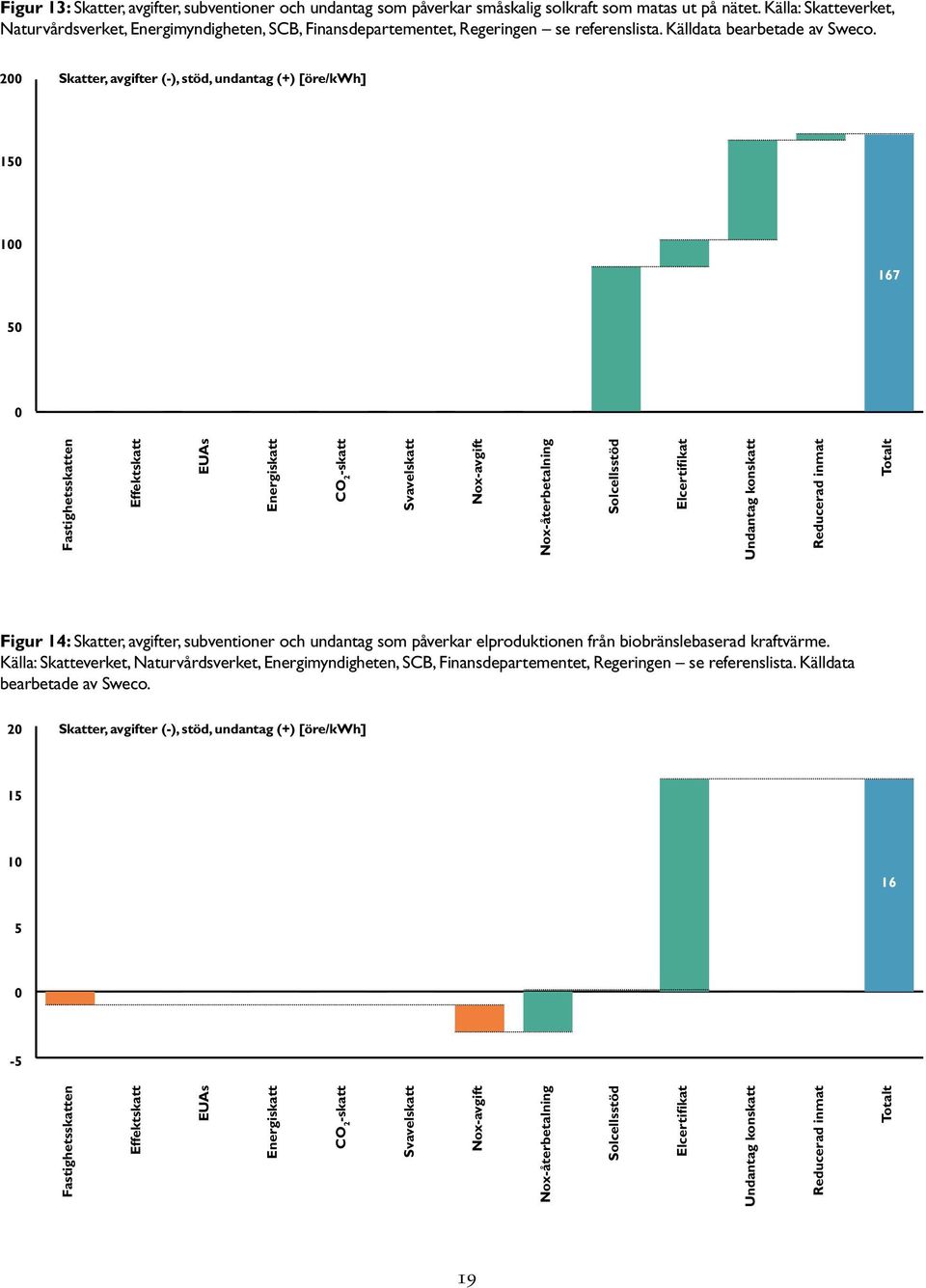 2 Skatter, avgifter (-), stöd, undantag (+) [öre/kwh] 15 1 167 5 Fastighetsskatten Effektskatt EUAs Energiskatt CO 2 -skatt Svavelskatt Nox-avgift Nox-återbetalning Solcellsstöd Elcertifikat Undantag