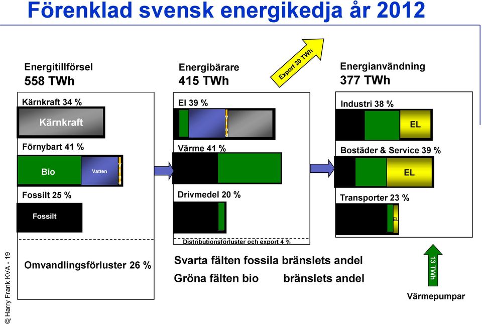 & Service 39 % Bio Vatten V I n d Fossilt 25 % Drivmedel 20 % EL Transporter 23 % Fossilt 26 % EL