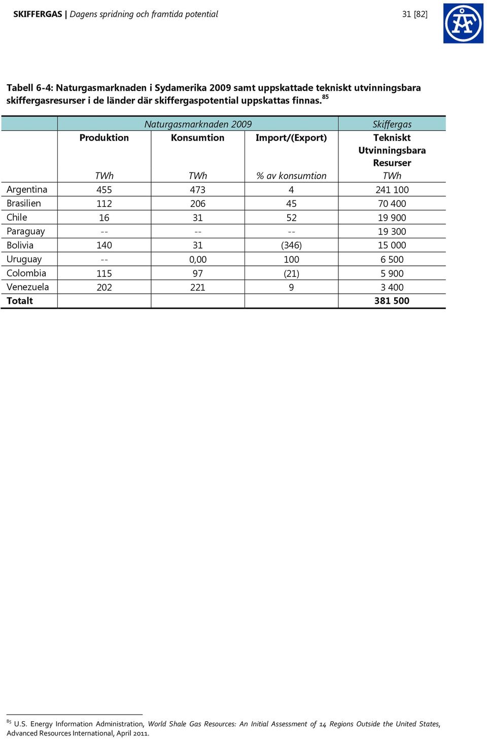 85 Naturgasmarknaden 2009 Skiffergas Produktion Konsumtion Import/(Export) Tekniskt Utvinningsbara Resurser TWh TWh % av konsumtion TWh Argentina 455 473 4 241 100 Brasilien 112 206 45 70