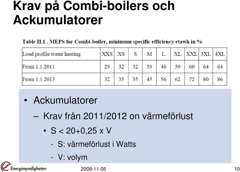 2011/2012 on värmeförlust S < 20+0,25