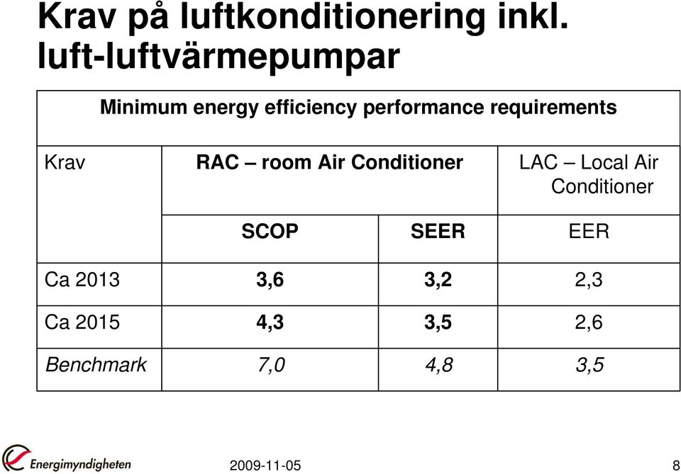 requirements Krav RAC room Air Conditioner LAC Local Air