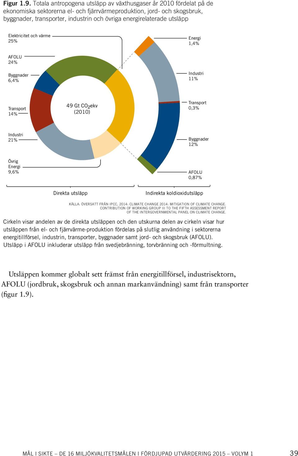 energirelaterade utsläpp Elektricitet och värme 25% Energi 1,4% AFOLU 24% Byggnader 6,4% Industri 11% Transport 14% 49 Gt CO ² ekv (2010) Transport 0,3% Industri 21% Byggnader 12% Övrig Energi 9,6%