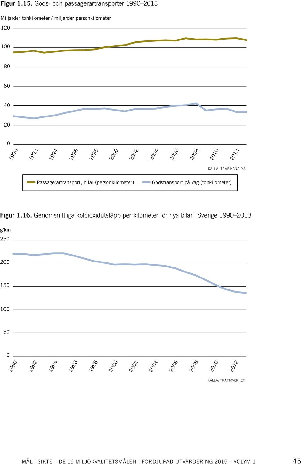 2000 2002 2004 2006 2008 2010 2012 KÄLLA: TRAFIKANALYS Passagerartransport, bilar (personkilometer) Godstransport på väg (tonkilometer)