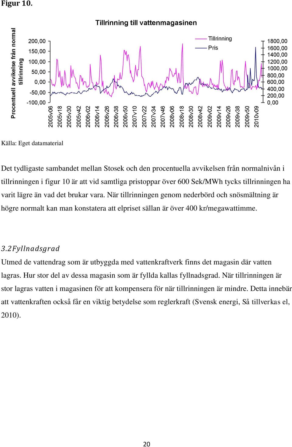 Tillrinning till vattenmagasinen 200,00 150,00 100,00 50,00 0,00-50,00-100,00 Tillrinning Pris 1800,00 1600,00 1400,00 1200,00 1000,00 800,00 600,00 400,00 200,00 0,00 Källa: Eget datamaterial Det