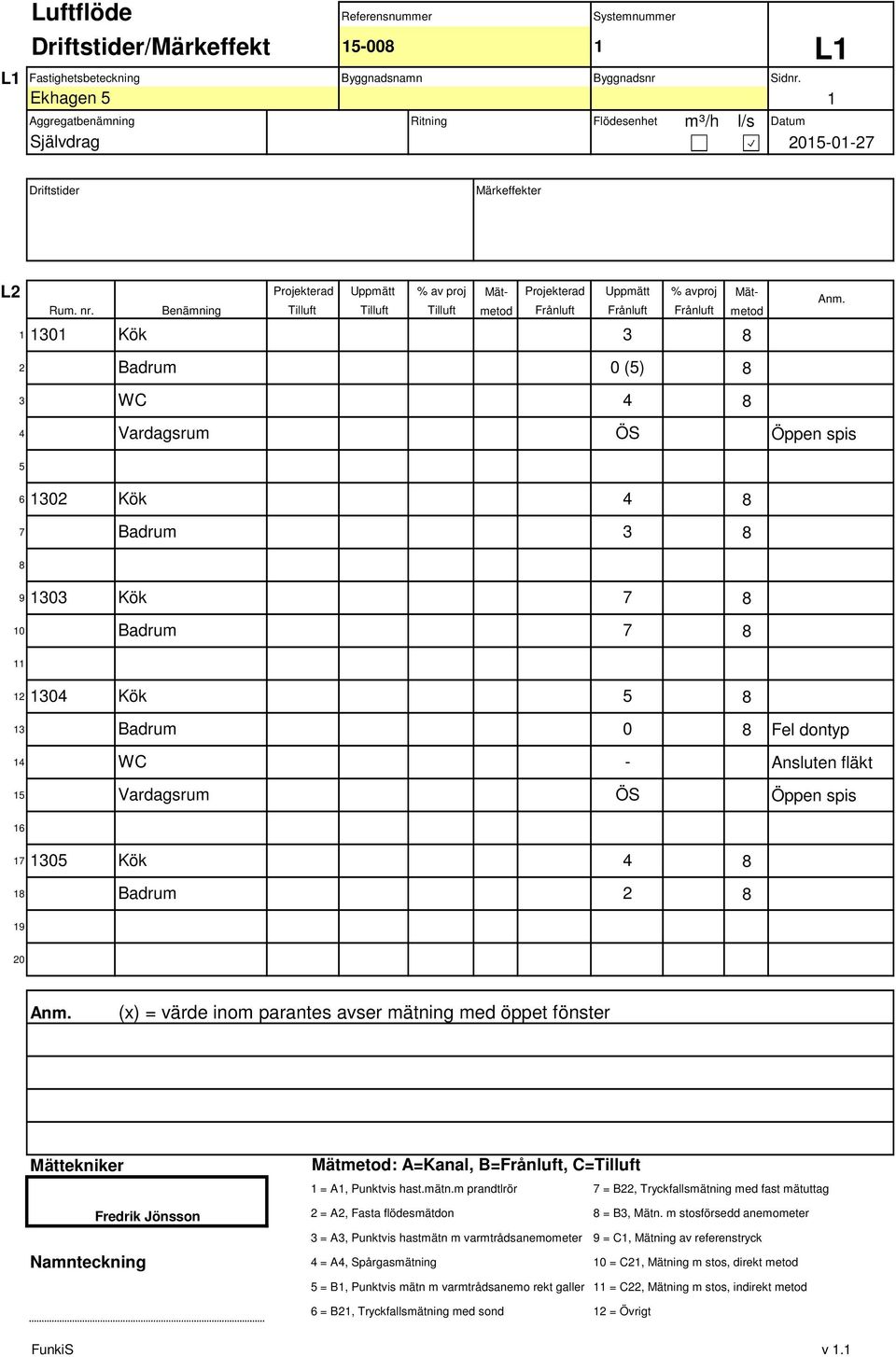 Benämning Tilluft Tilluft Tilluft metod 0 Kök 8 8 8 Vardagsrum 6 8 7 8 8 9 8 0 8 8 0 8 Fel dontyp WC - Ansluten fläkt Vardagsrum 6 7 8 8 8 9 0 0 Kök 0 0 WC Kök Kök Kök 0 () 7 7 0 (x) = värde inom