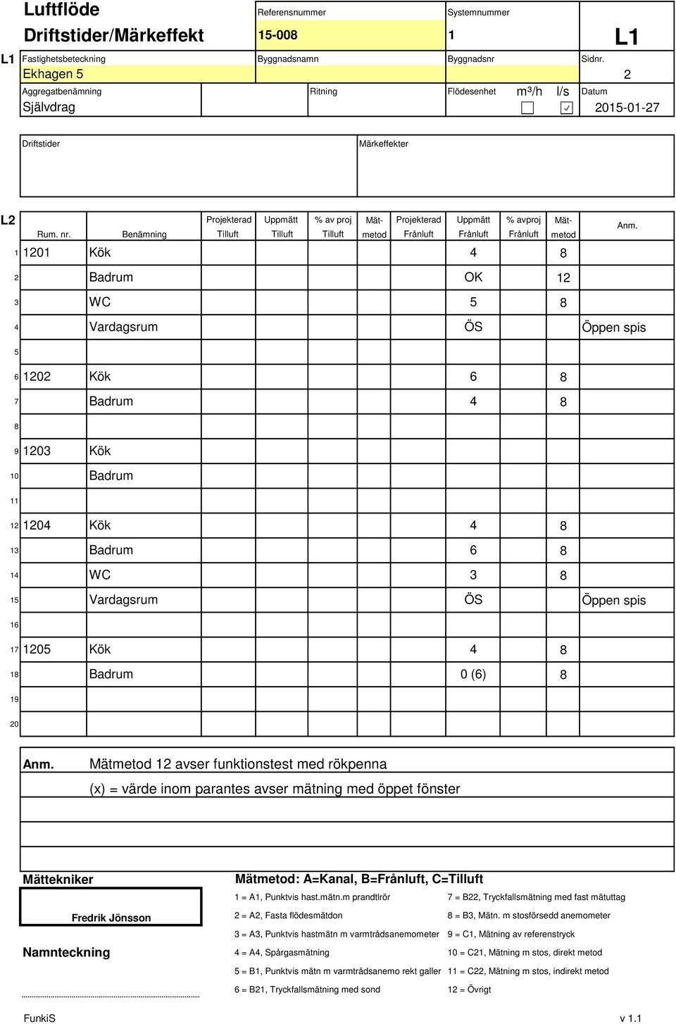 Benämning Tilluft Tilluft Tilluft metod 0 Kök 8 OK 8 Vardagsrum 6 8 7 8 8 9 0 Kök 0 Kök WC 6 0 8 8 8 Vardagsrum 6 7 8 8 8 9 0 Kök 6 WC 0 Kök 0 (6) 0 Mätmetod avser funktionstest med rökpenna (x) =