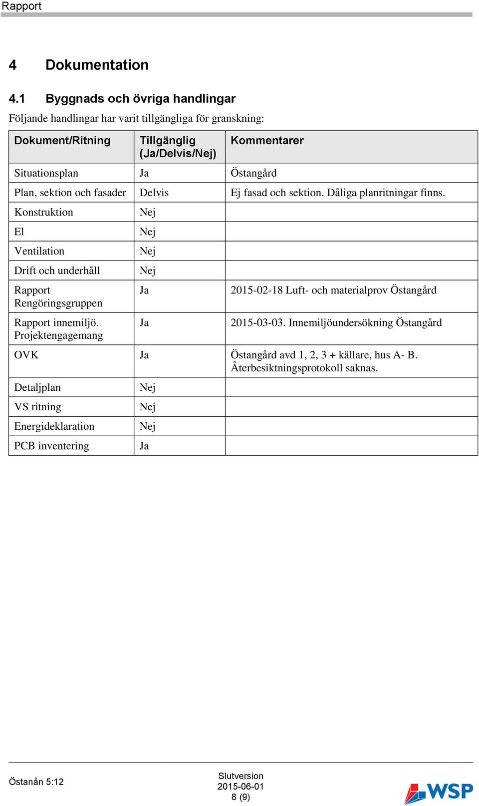 Situationsplan Ja Östangård Plan, sektion och fasader Delvis Ej fasad och sektion. Dåliga planritningar finns.