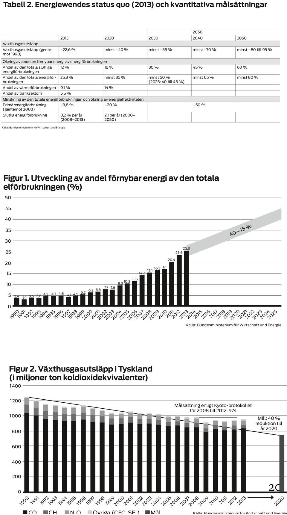 1990) Ökning av andelen förnybar energi av energiförbrukningen Andel av den totala slutliga energiförbrukningen 12 % 18 % 30 % 45 % 60 % Andel av den totala energiförbrukningen 25,3 % minst 35 %