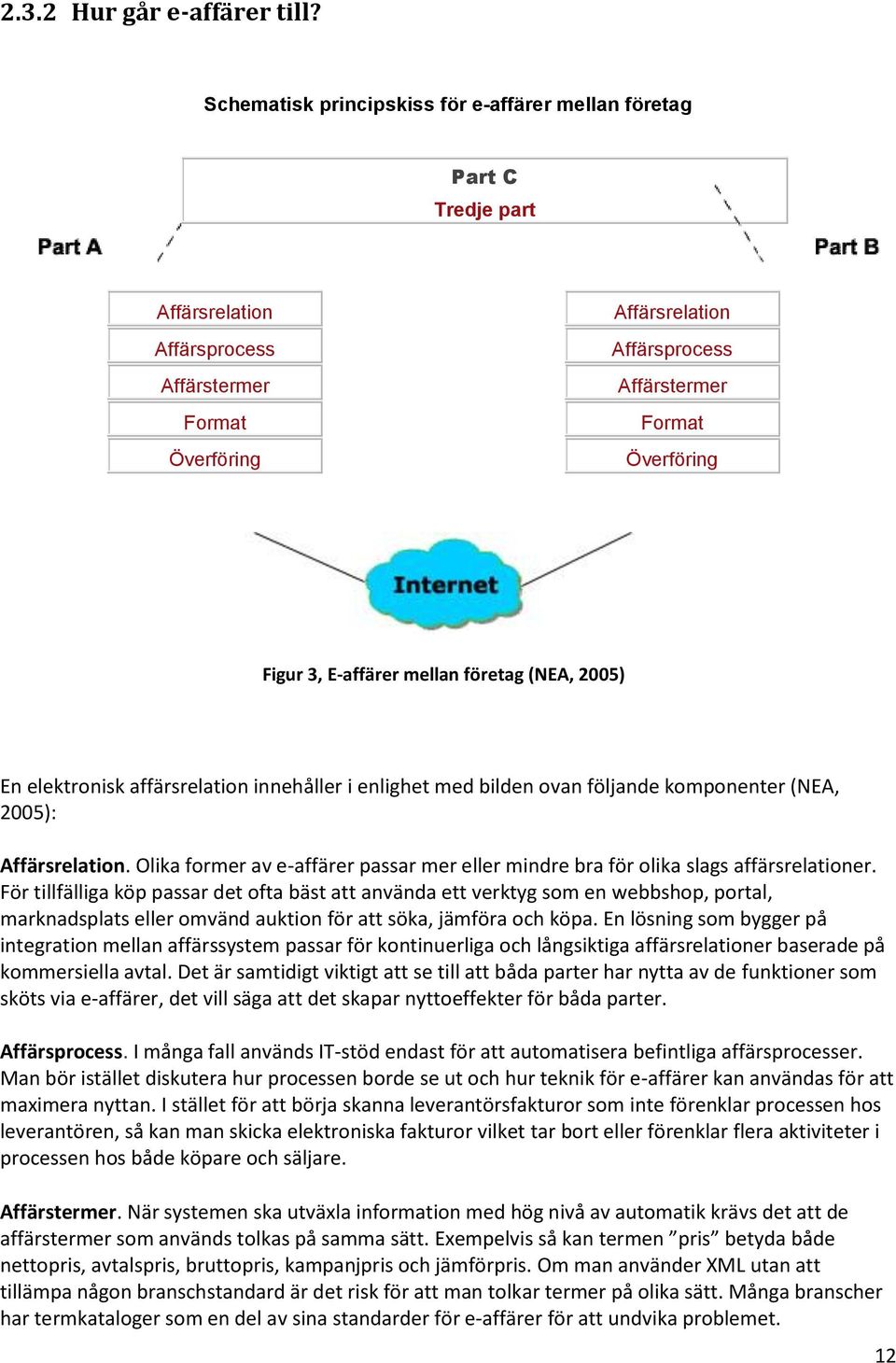 3, E-affärer mellan företag (NEA, 2005) En elektronisk affärsrelation innehåller i enlighet med bilden ovan följande komponenter (NEA, 2005): Affärsrelation.