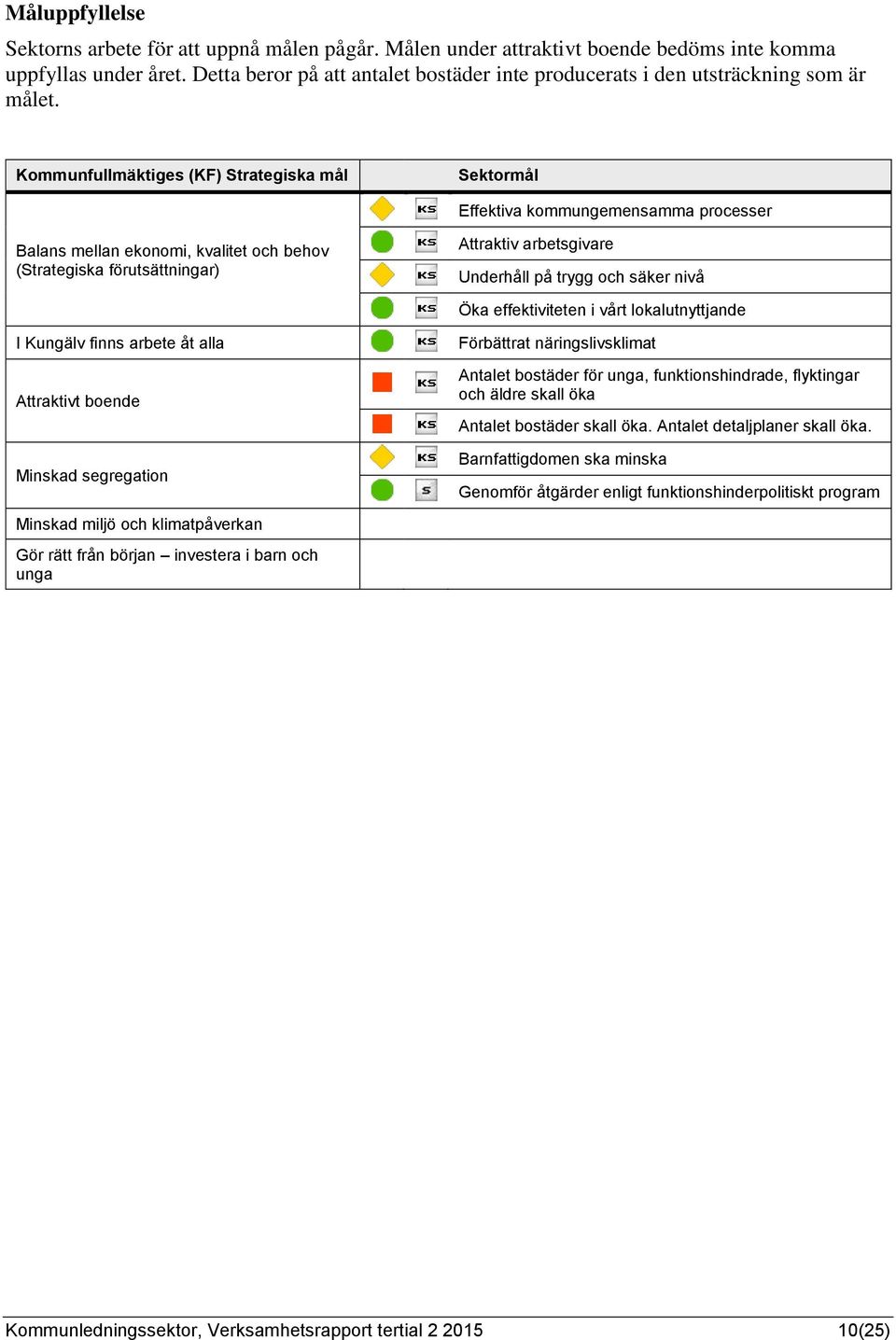 Kommunfullmäktiges (KF) Strategiska mål Sektormål Effektiva kommungemensamma processer Balans mellan ekonomi, kvalitet och behov (Strategiska förutsättningar) Attraktiv arbetsgivare Underhåll på