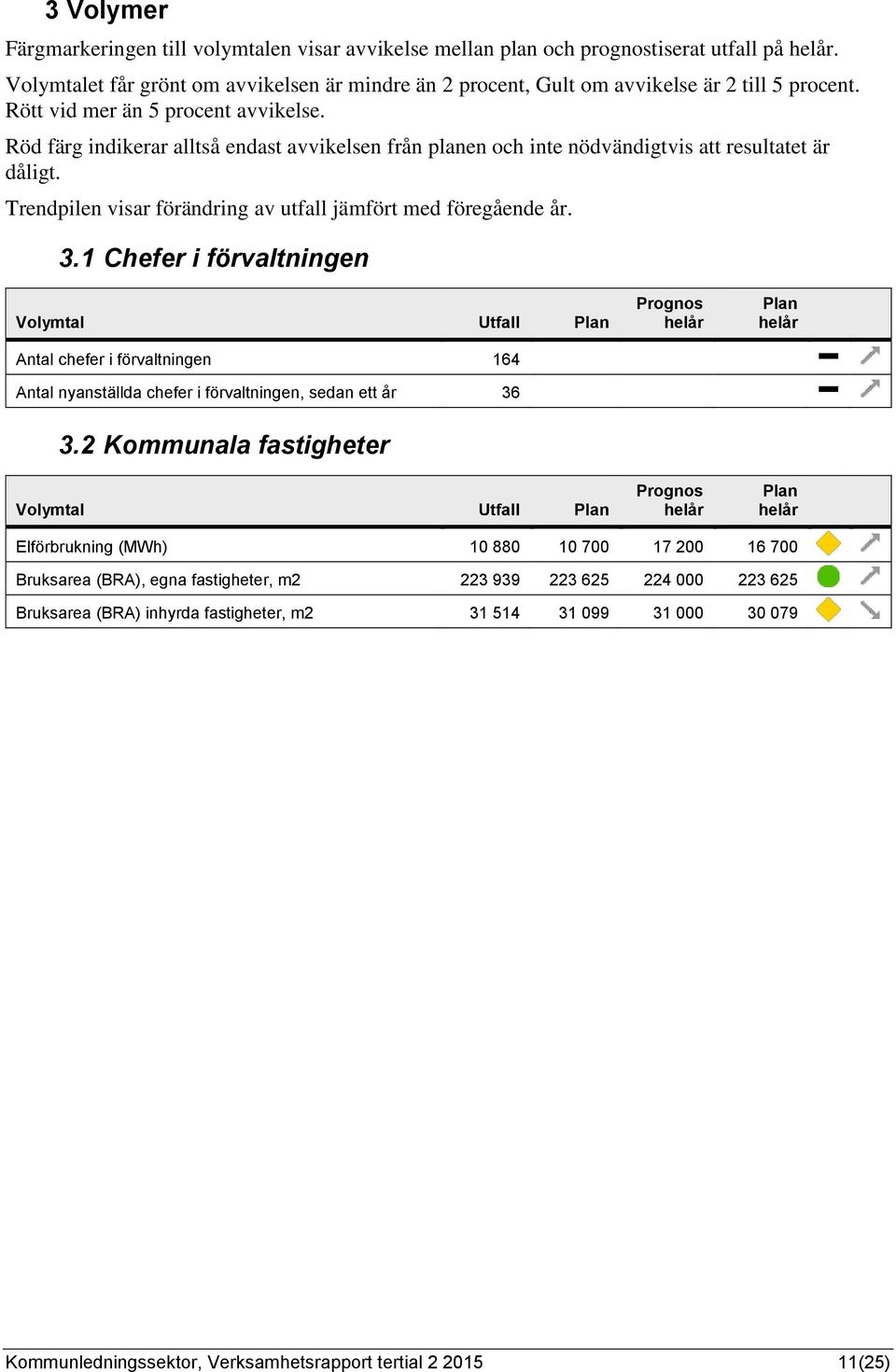 Röd färg indikerar alltså endast avvikelsen från planen och inte nödvändigtvis att resultatet är dåligt. Trendpilen visar förändring av utfall jämfört med föregående år. 3.