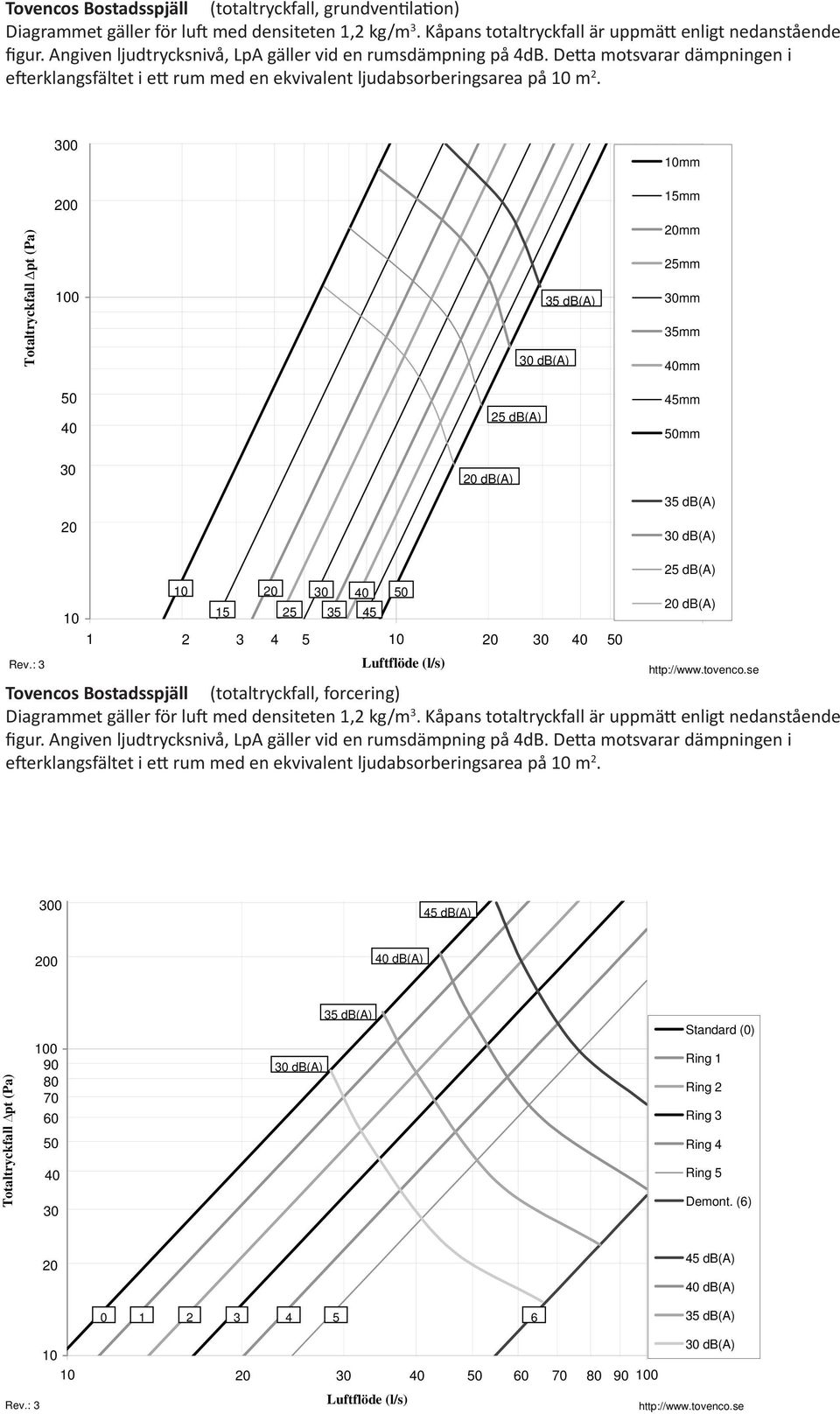 Tovencos Bostadsspjäll (totaltryckfall, grundventilation) Diagrammet gäller för luft med densiteten 1,2 kg/m 3. Kåpans totaltryckfall är uppmätt enligt nedanstående figur.