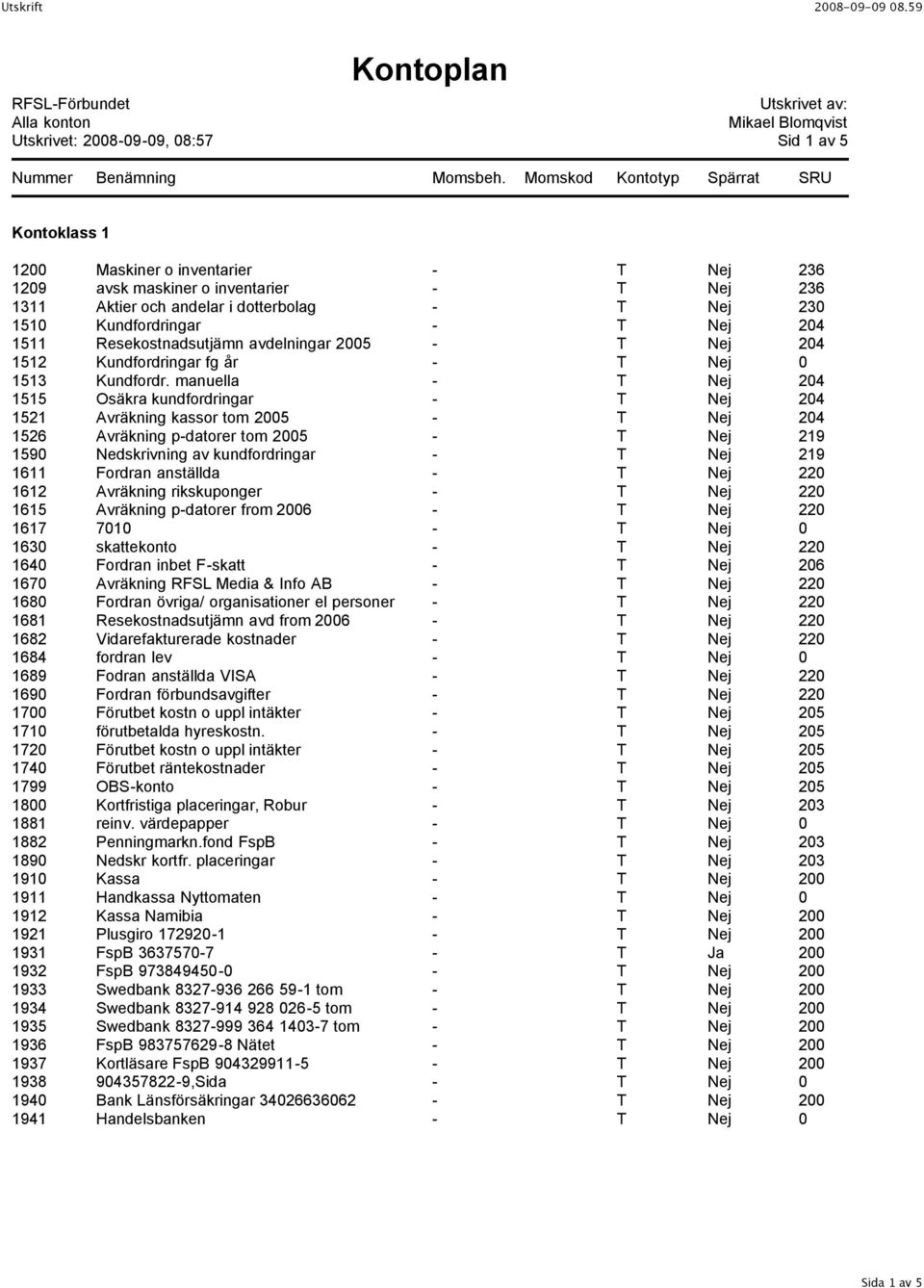 manuella - T Nej 204 1515 Osäkra kundfordringar - T Nej 204 1521 Avräkning kassor tom 2005 - T Nej 204 1526 Avräkning p-datorer tom 2005 - T Nej 219 1590 Nedskrivning av kundfordringar - T Nej 219