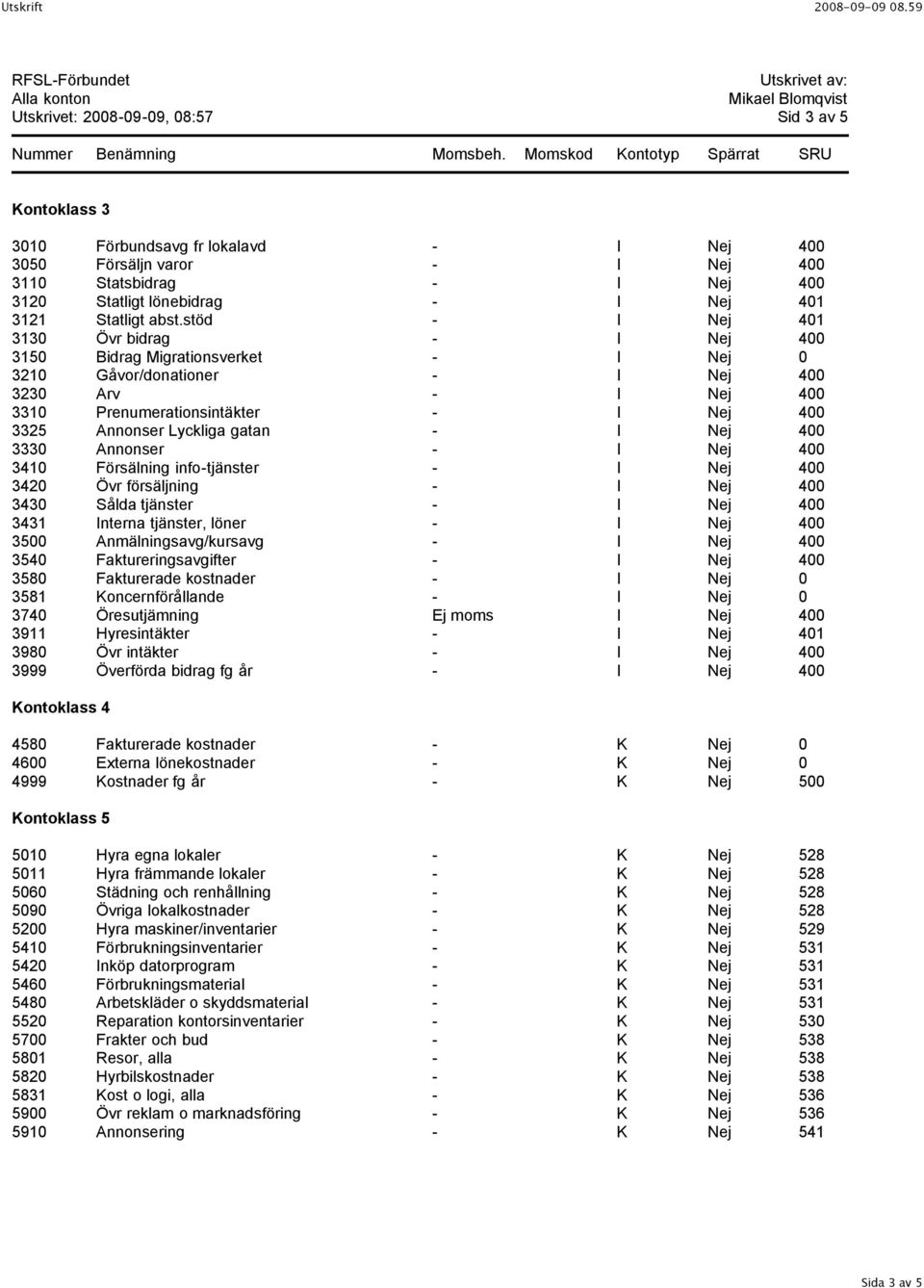 stöd - I Nej 401 3130 Övr bidrag - I Nej 400 3150 Bidrag Migrationsverket - I Nej 0 3210 Gåvor/donationer - I Nej 400 3230 Arv - I Nej 400 3310 Prenumerationsintäkter - I Nej 400 3325 Annonser