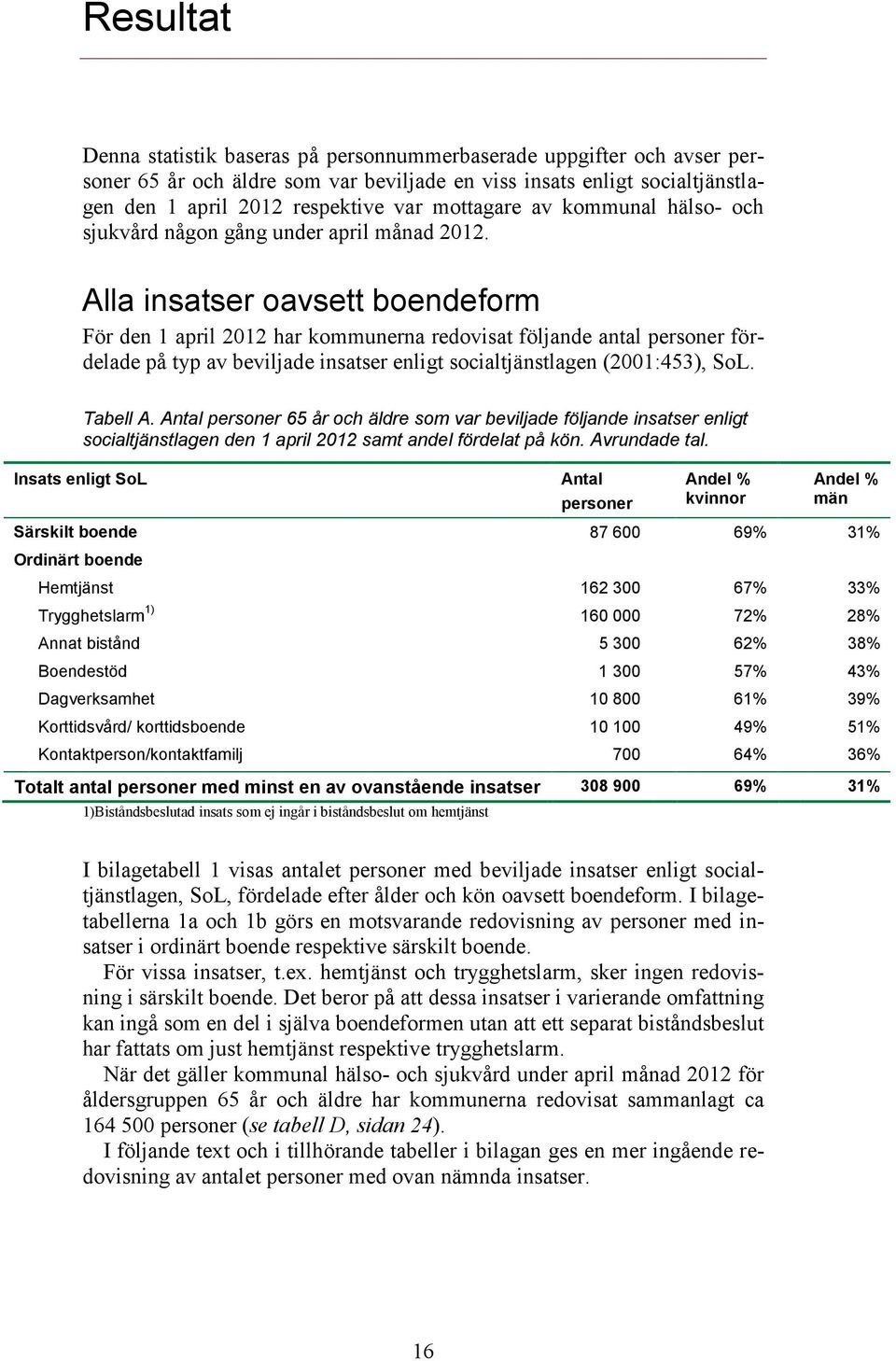 Alla insatser oavsett boendeform För den 1 april 2012 har kommunerna redovisat följande antal personer fördelade på typ av beviljade insatser enligt socialtjänstlagen (2001:453), SoL. Tabell A.