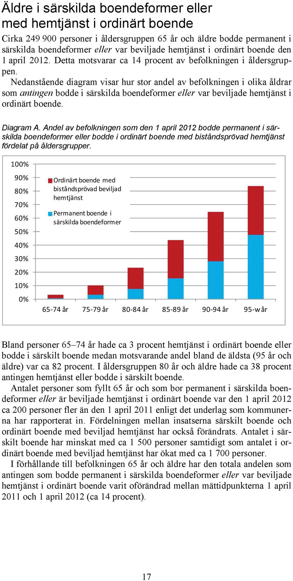 Nedanstående diagram visar hur stor andel av befolkningen i olika åldrar som antingen bodde i särskilda boendeformer eller var beviljade hemtjänst i ordinärt boende. Diagram A.