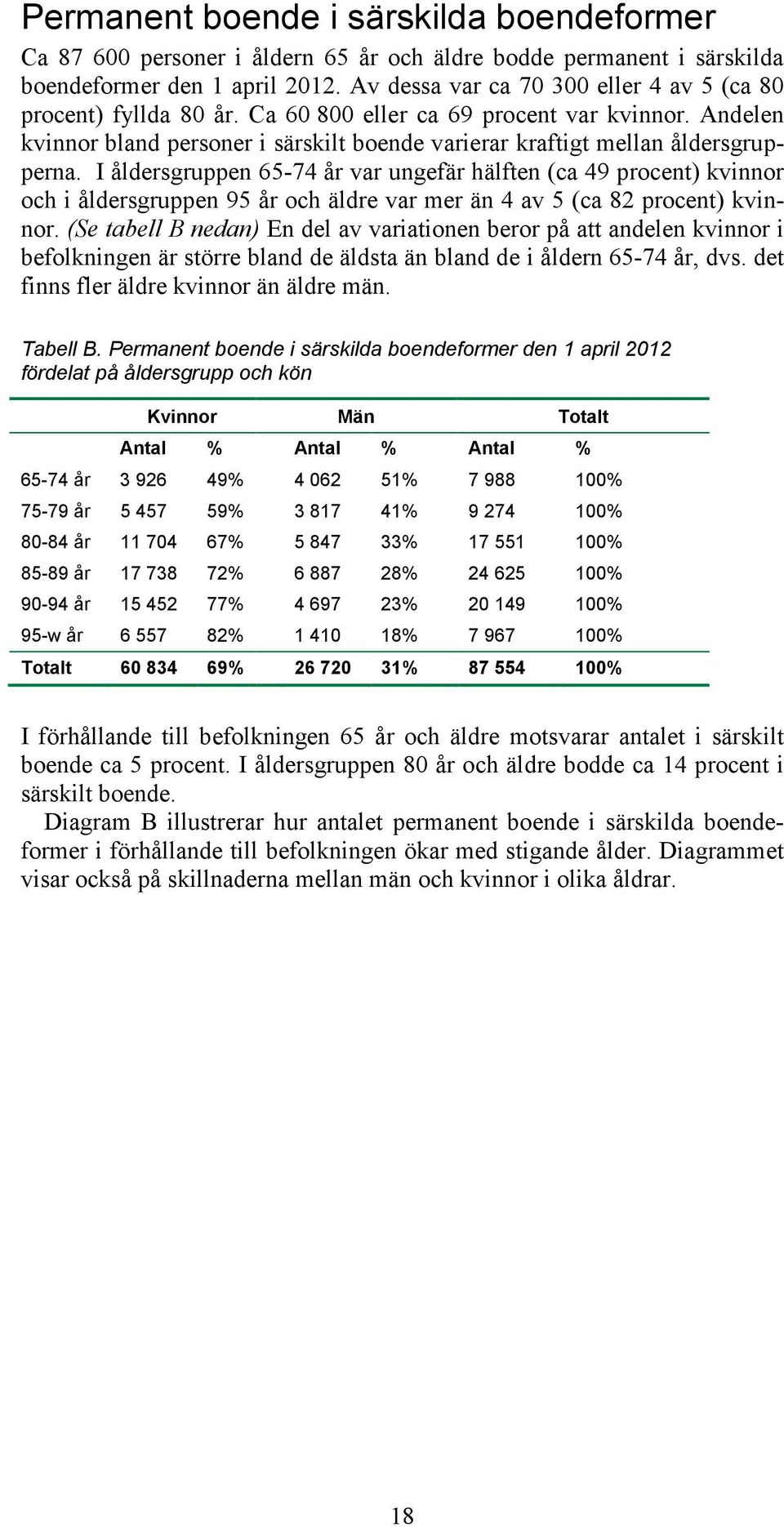 I åldersgruppen 65-74 år var ungefär hälften (ca 49 procent) kvinnor och i åldersgruppen 95 år och äldre var mer än 4 av 5 (ca 82 procent) kvinnor.
