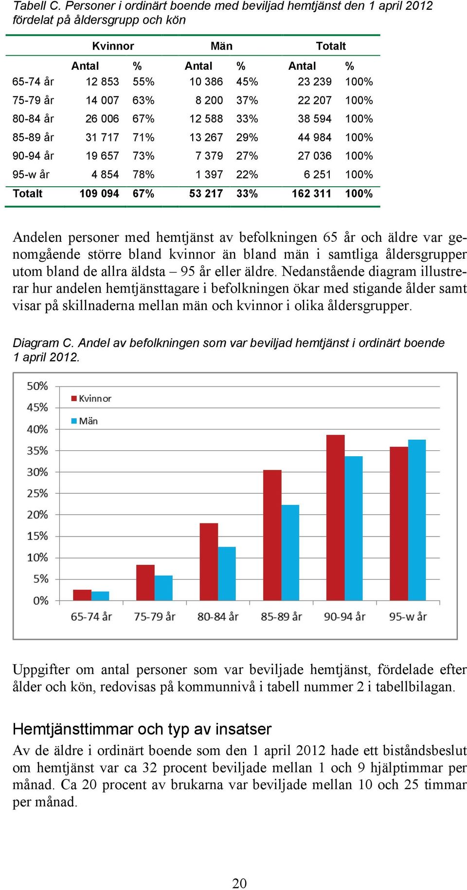 007 63% 8 200 37% 22 207 100% 80-84 år 26 006 67% 12 588 33% 38 594 100% 85-89 år 31 717 71% 13 267 29% 44 984 100% 90-94 år 19 657 73% 7 379 27% 27 036 100% 95-w år 4 854 78% 1 397 22% 6 251 100%