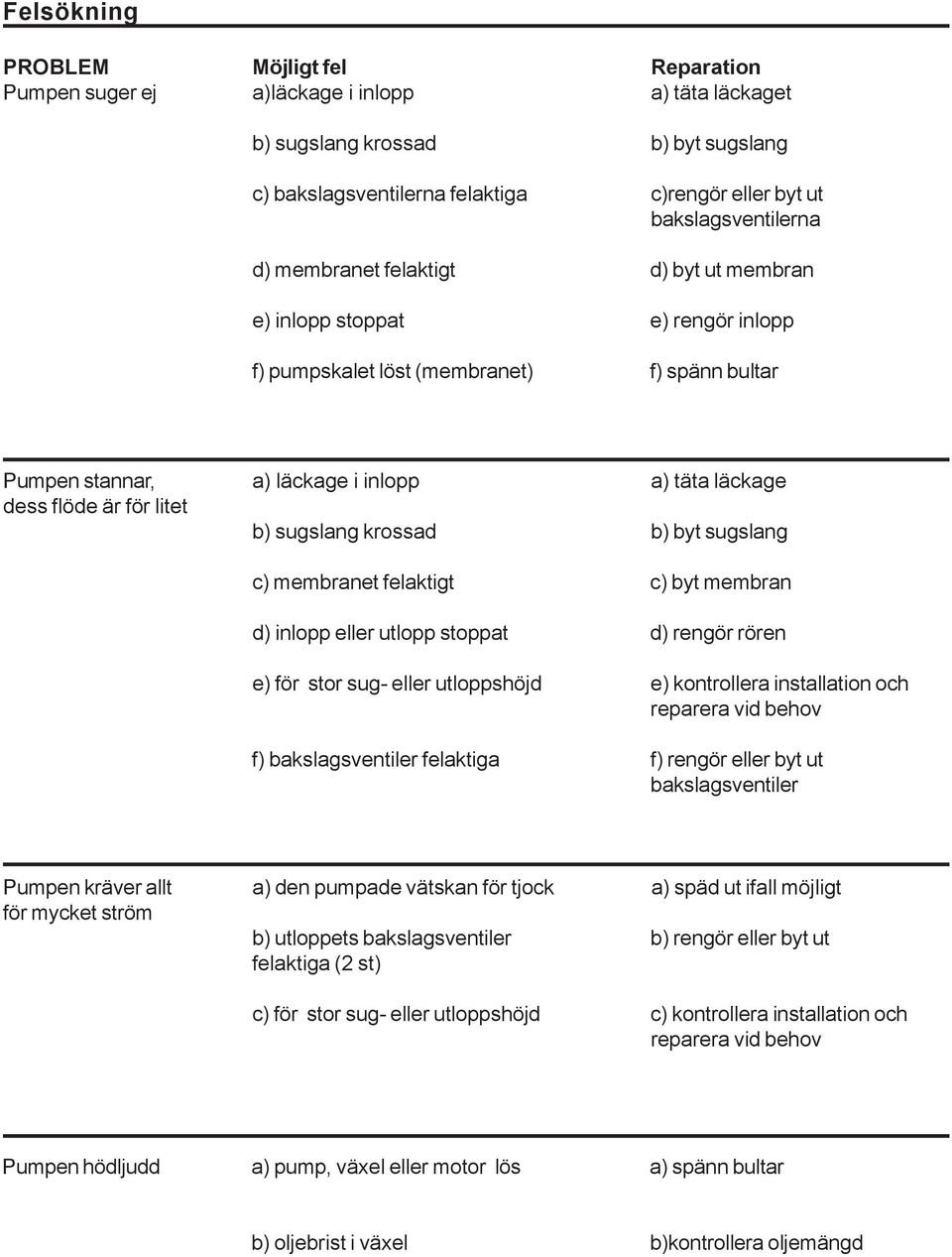 flöde är för litet b) sugslang krossad b) byt sugslang c) membranet felaktigt c) byt membran d) inlopp eller utlopp stoppat d) rengör rören e) för stor sug- eller utloppshöjd e) kontrollera