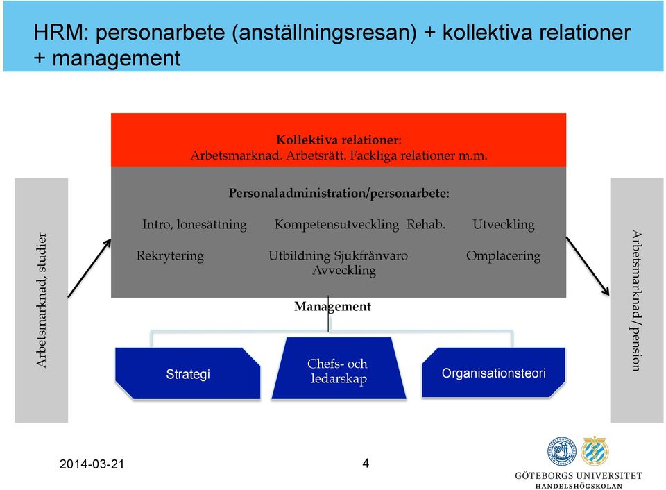 Rekrytering UtbildningSjukfrånvaro Avveckling Utveckling Omplacering Management Strategi Chefs- och