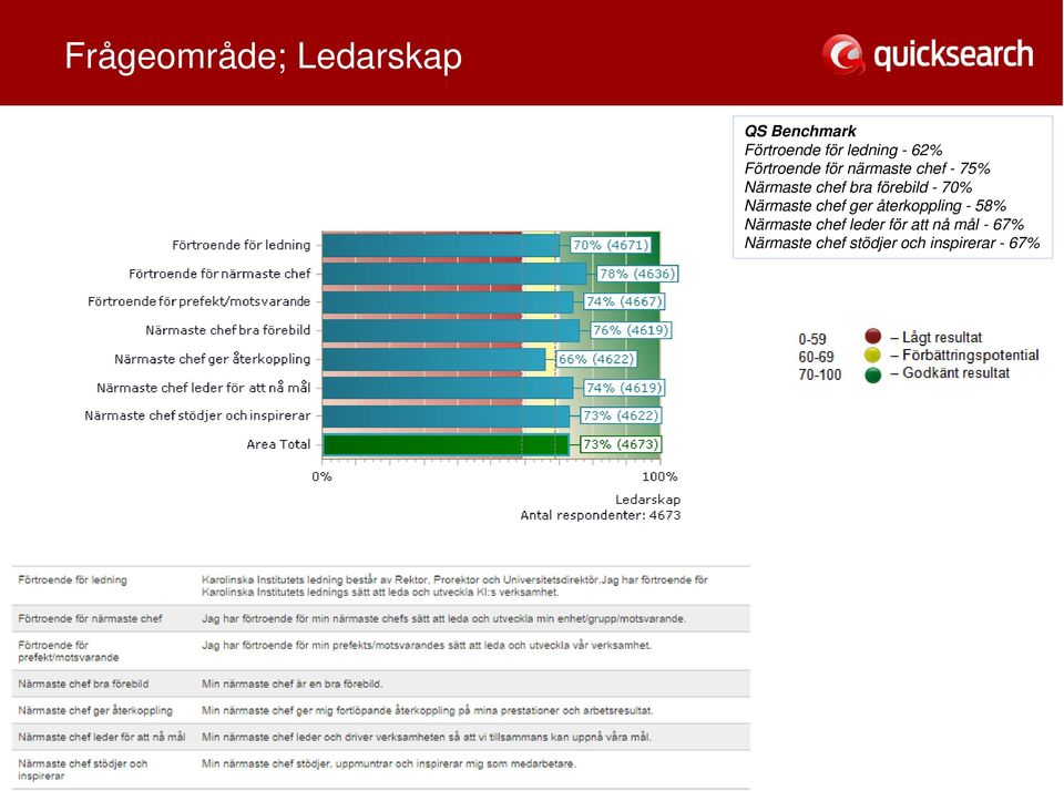 förebild - 70% Närmaste chef ger återkoppling - 58% Närmaste