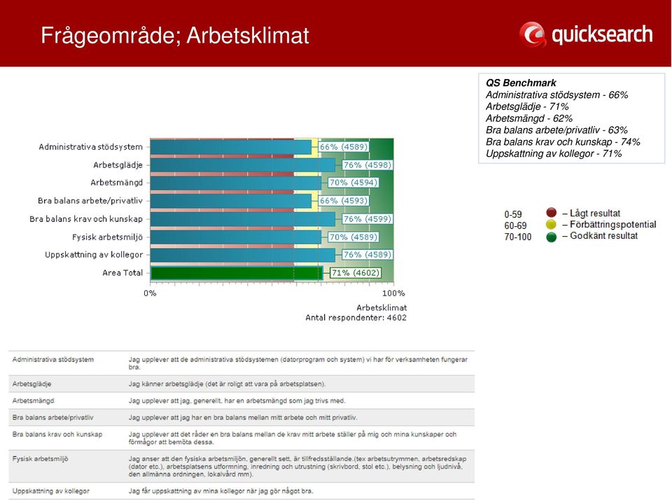 Arbetsmängd - 62% Bra balans arbete/privatliv - 63%