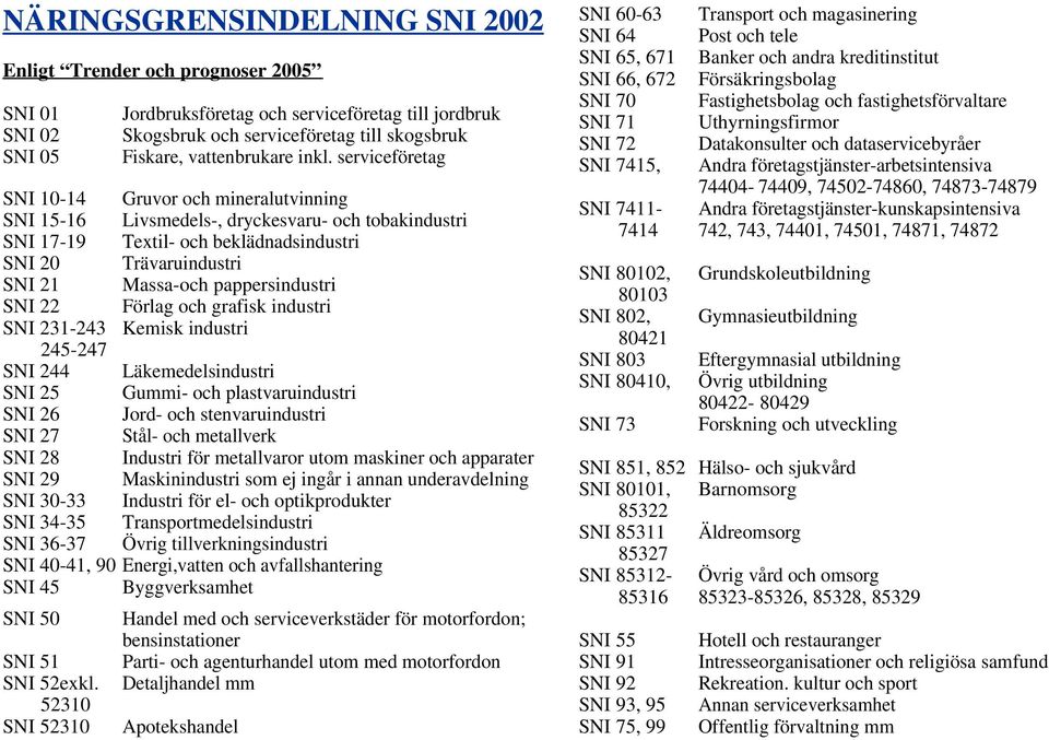 serviceföretag SNI 10-14 Gruvor och mineralutvinning SNI 15-16 Livsmedels-, dryckesvaru- och tobakindustri SNI 17-19 Textil- och beklädnadsindustri SNI 20 Trävaruindustri SNI 21 Massa-och