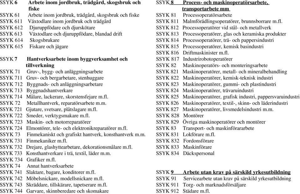 anläggningsarbete SSYK 711 Gruv- och bergarbetare, stenhuggare SSYK 712 Byggnads- och anläggningsarbetare SSYK 713 Byggnadshantverkare SSYK 714 Målare, lackerare, skorstensfejare m.fl.