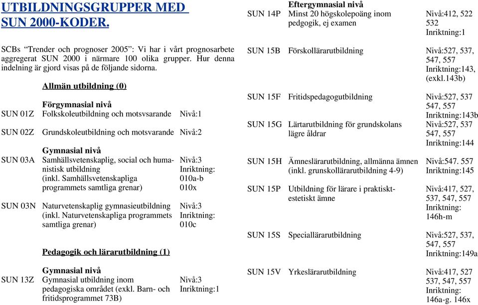 Allmän utbildning (0) Förgymnasial nivå SUN 01Z Folkskoleutbildning och motsvsarande Nivå:1 SUN 02Z SUN 03A Grundskoleutbildning och motsvarande Nivå:2 Gymnasial nivå Samhällsvetenskaplig, social och