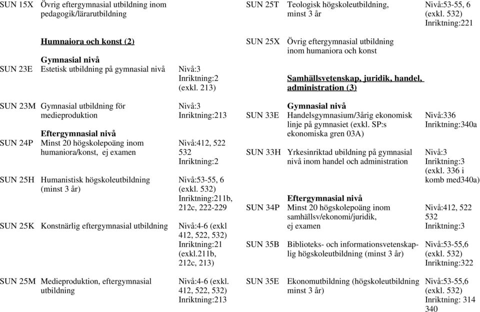 213) SUN 25X Övrig eftergymnasial utbildning inom humaniora och konst Samhällsvetenskap, juridik, handel, administration (3) SUN 23M Gymnasial utbildning för medieproduktion Nivå:3 Inriktning:213