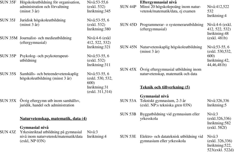 532) Inriktning:311 SUN 35S Samhälls- och beteendevetenskaplig Nivå:53-55, 6 högskoleutbildning (minst 3 år) (exkl. 530, 532, 600) Inriktning:31 (exkl.