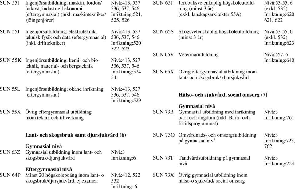 drifttekniker) Inriktning:520 522, 523 SUN 55K Ingenjörsutbildning; kemi- och bio- Nivå:413, 527 teknik, material- och bergsteknik 536, 537, 546 (eftergymnasial) Inriktning:524 54 SUN 55L