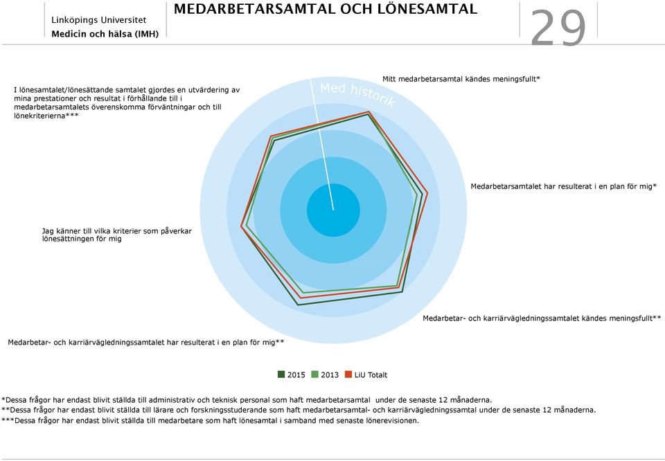 kriterier som påverkar lönesättningen för mig Medarbetar- och karriärvägledningssamtalet kändes meningsfullt** Medarbetar- och karriärvägledningssamtalet har resulterat i en plan för mig** 2015 2013