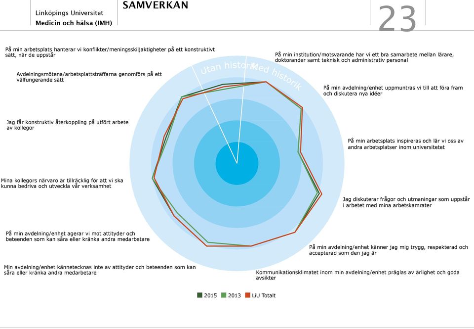 På min avdelning/enhet uppmuntras vi till att föra fram och diskutera nya idéer Jag får konstruktiv återkoppling på utfört arbete av kollegor På min arbetsplats inspireras och lär vi oss av andra