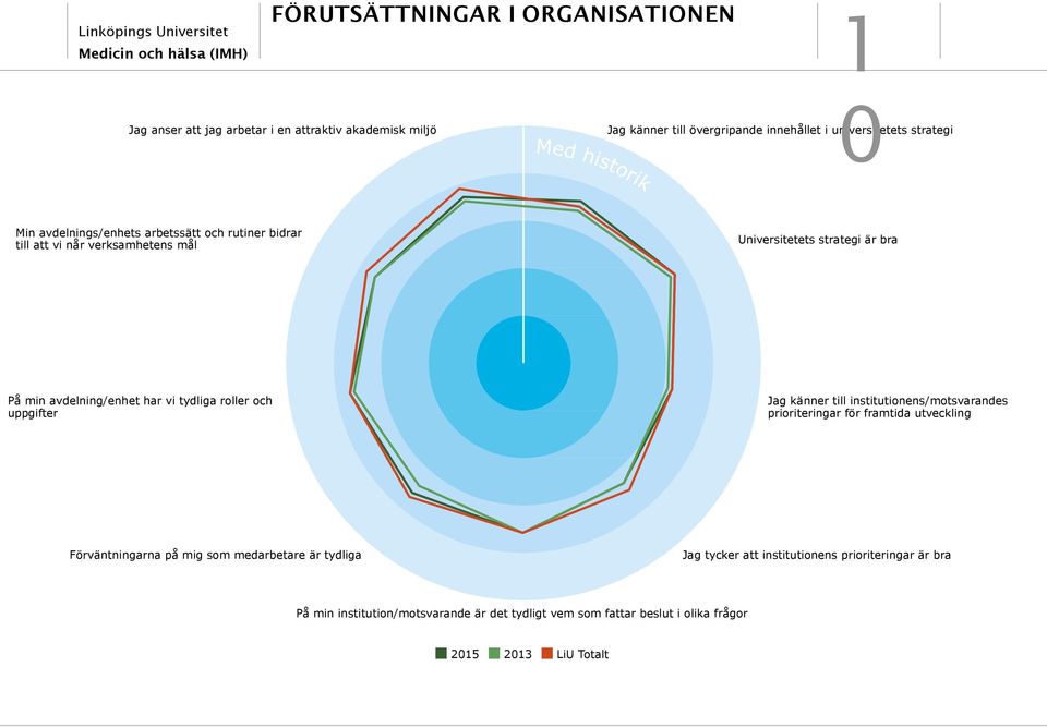 På min avdelning/enhet har vi tydliga roller och uppgifter Jag känner till institutionens/motsvarandes prioriteringar för framtida utveckling Förväntningarna på mig