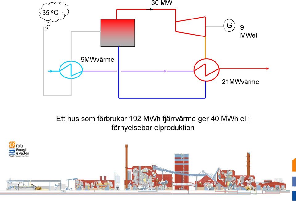 förbrukar 192 MWh fjärrvärme