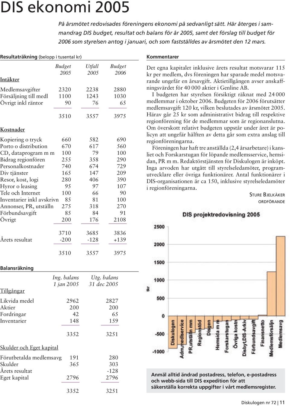 Resultaträkning (belopp i tusental kr) Intäkter Budget Utfall Budget 2005 2005 2006 Medlemsavgifter 2320 2238 2880 Försäljning till medl 1100 1243 1030 Övrigt inkl räntor 90 76 65 3510 3557 3975