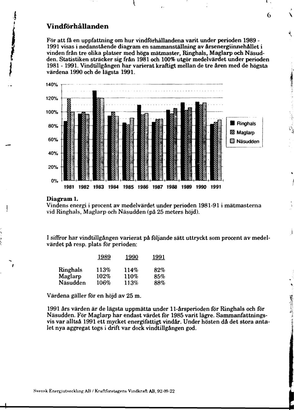 Vindtillgången har varierat kraftigt mellan de tre åren med de högsta värdena 990 och de lägsta 99. 40% Ringhals Maglarp Näsudden 98 982 983 984 985 986 987 988 989 990 99 Diagram.