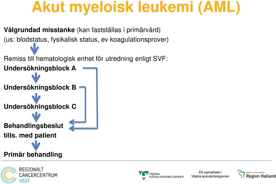 till hematologisk enhet för utredning enligt SVF: Undersökningsblock A