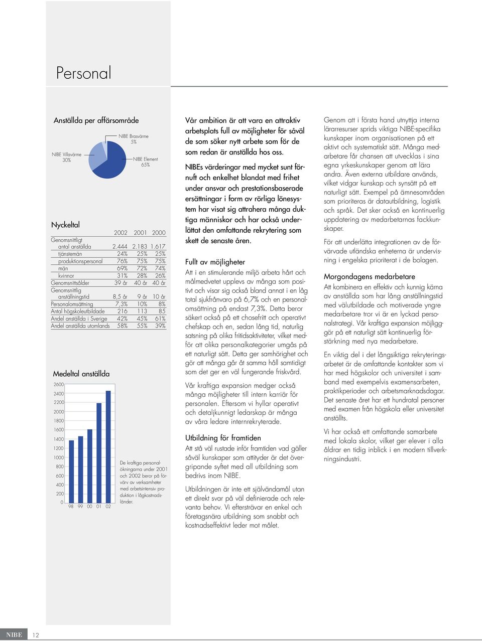 617 tjänstemän 24% 25% 25% produktionspersonal 76% 75% 75% män 69% 72% 74% kvinnor 31% 28% 26% Genomsnittsålder 39 år 40 år 40 år Genomsnittlig anställningstid 8,5 år 9 år 10 år Personalomsättning