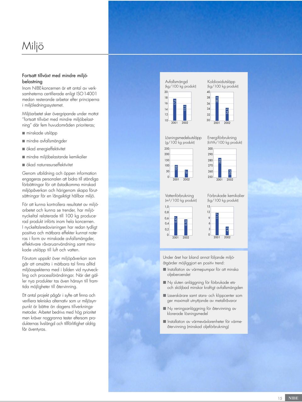 Koldioxidutsläpp (kg/100 kg produkt) 40 38 36 34 32 30 38,6 34,5 2001 2002 minskade utsläpp mindre avfallsmängder ökad energieffektivitet mindre miljöbelastande kemikalier ökad